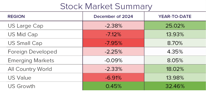 Stock Summary 12.24