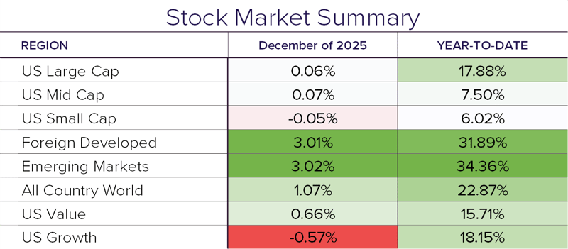 Stock Summary 12.25