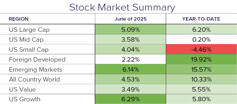 Stock Summary 6.25