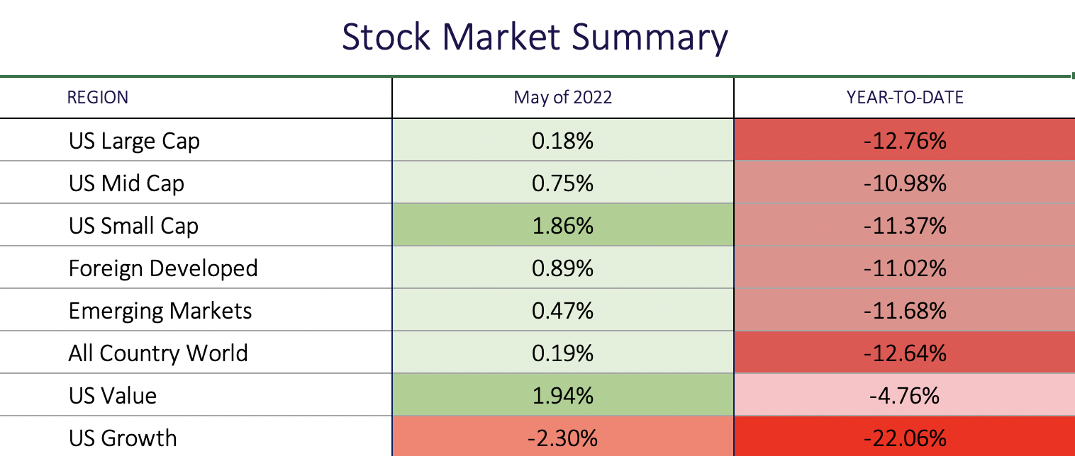 Stock market summary. may 2022