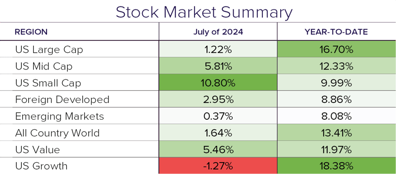 Stock summary 7.24