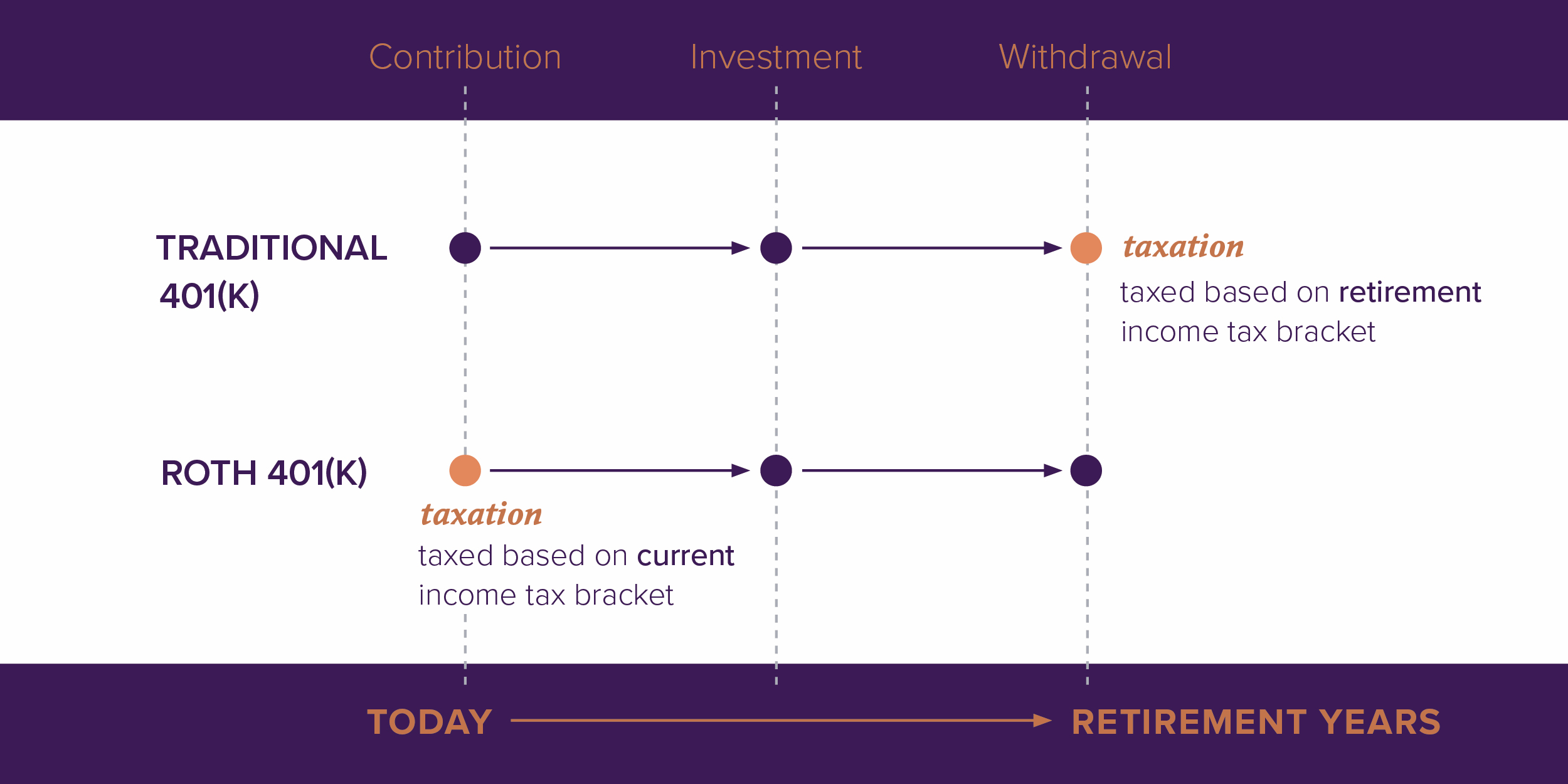 Today-Retirement Years