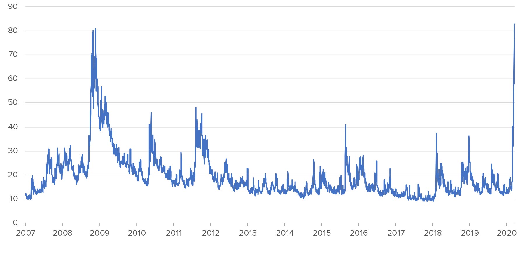 VIX-chart