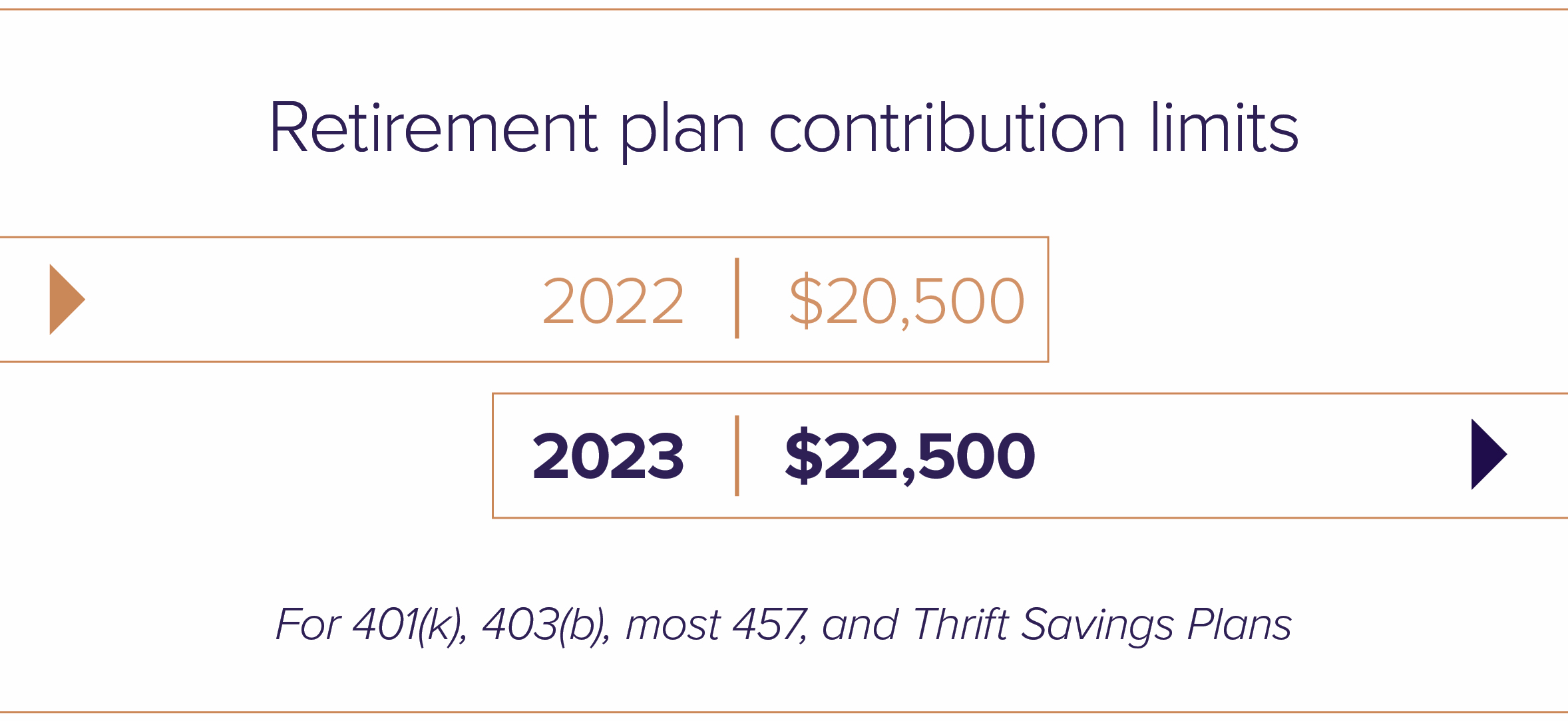 2023 Retirement Contribution Limits Sanderson Wealth Management
